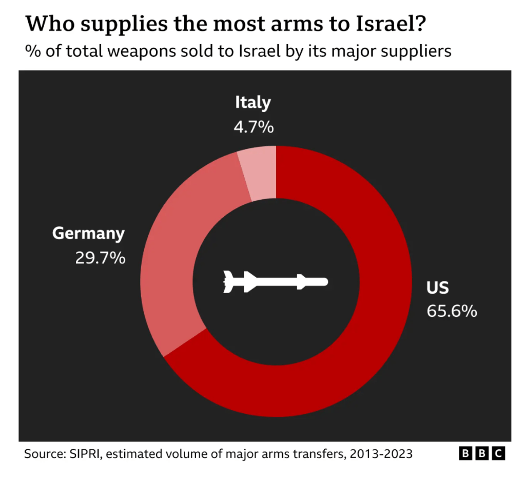 German arms sales to Israel: 29.7% of Israel's totals